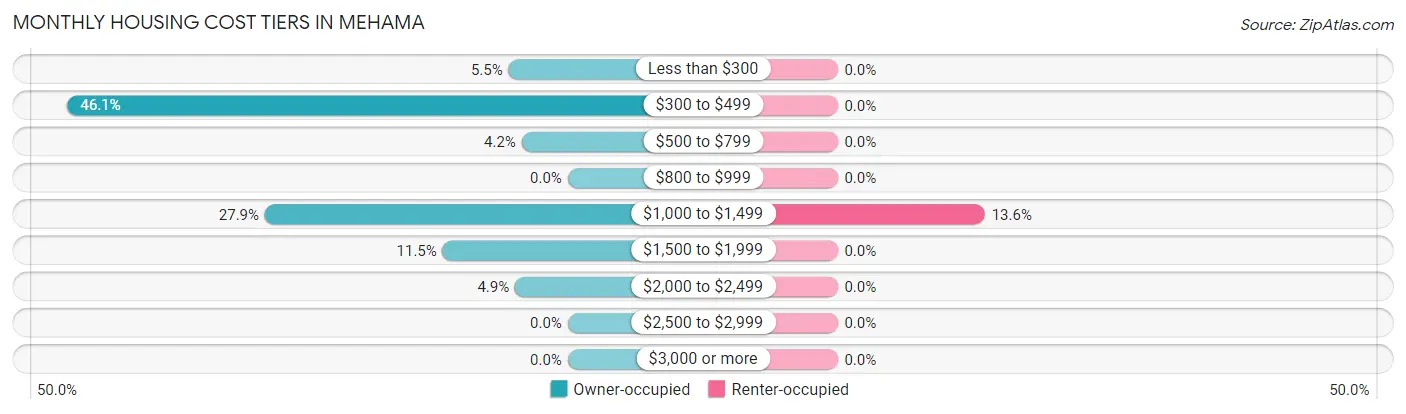 Monthly Housing Cost Tiers in Mehama