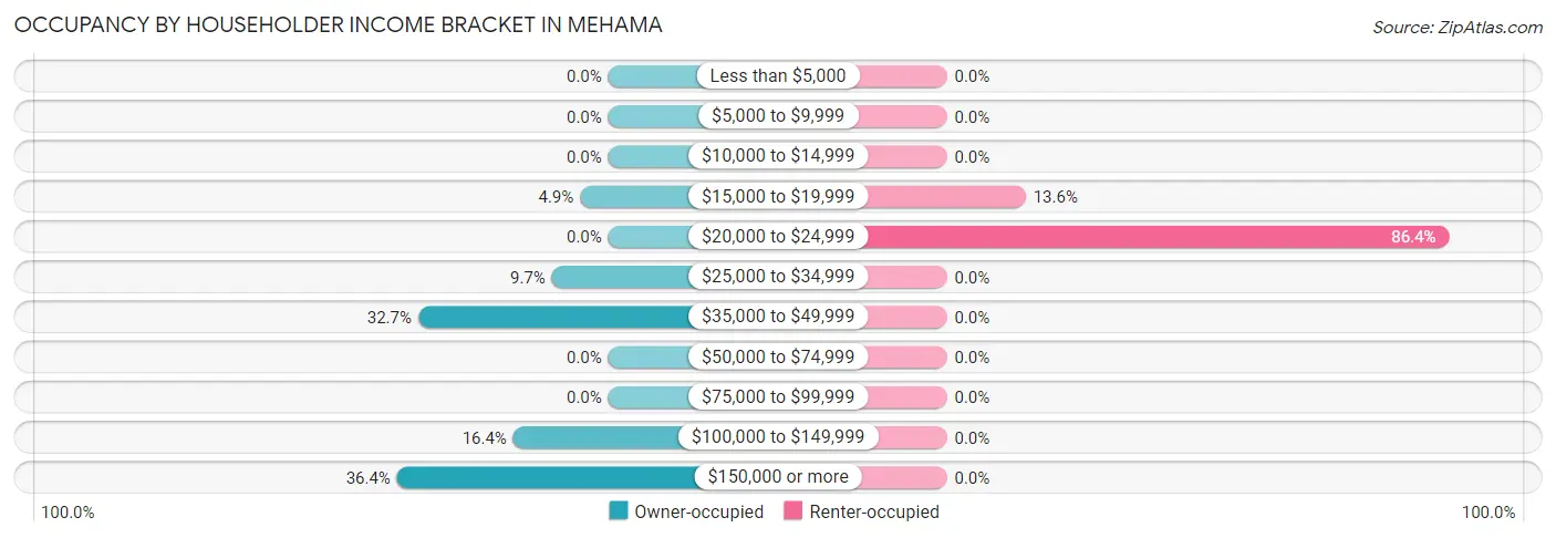 Occupancy by Householder Income Bracket in Mehama