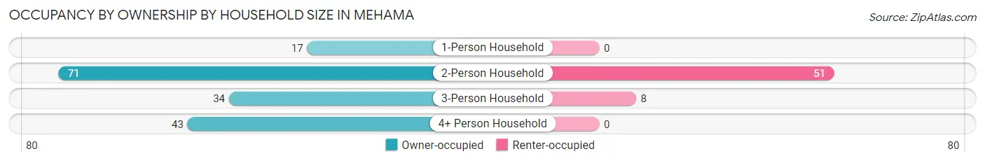 Occupancy by Ownership by Household Size in Mehama