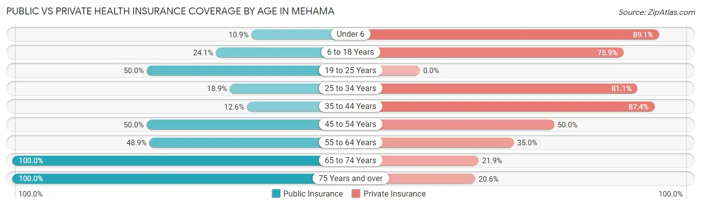 Public vs Private Health Insurance Coverage by Age in Mehama
