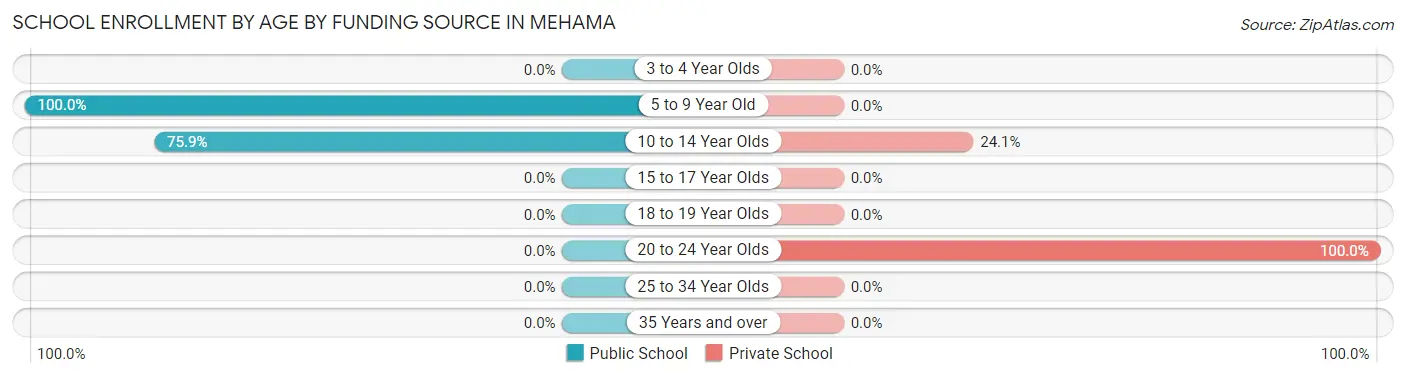 School Enrollment by Age by Funding Source in Mehama