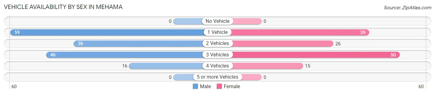 Vehicle Availability by Sex in Mehama