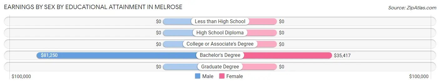 Earnings by Sex by Educational Attainment in Melrose