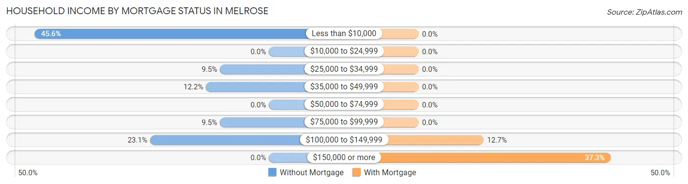 Household Income by Mortgage Status in Melrose