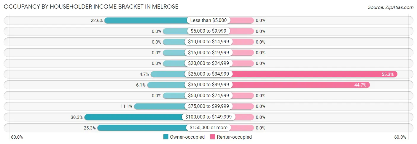 Occupancy by Householder Income Bracket in Melrose