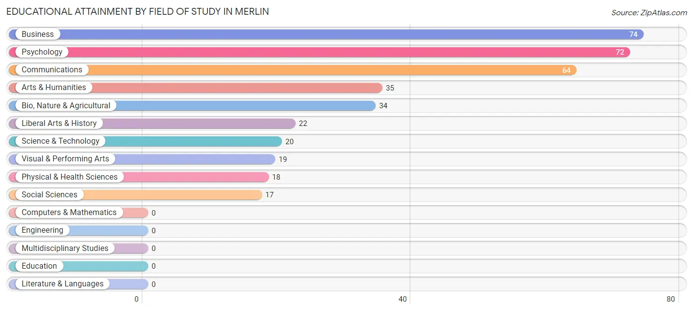 Educational Attainment by Field of Study in Merlin