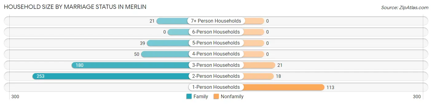 Household Size by Marriage Status in Merlin