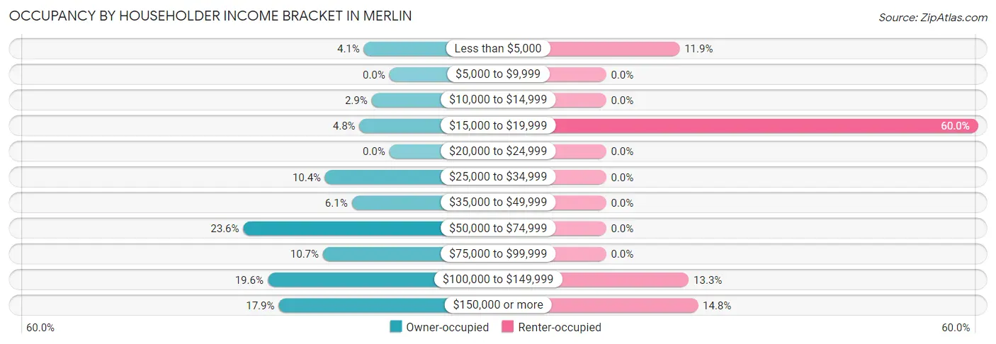 Occupancy by Householder Income Bracket in Merlin