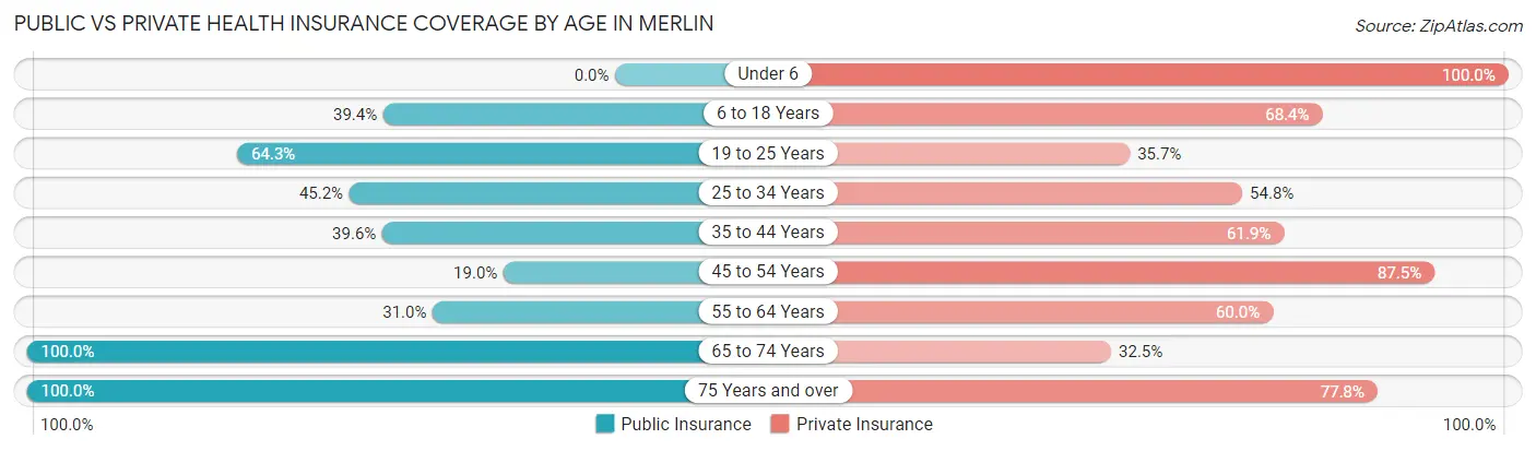 Public vs Private Health Insurance Coverage by Age in Merlin