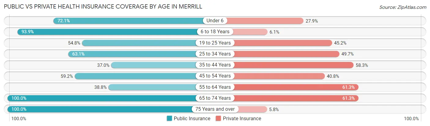 Public vs Private Health Insurance Coverage by Age in Merrill