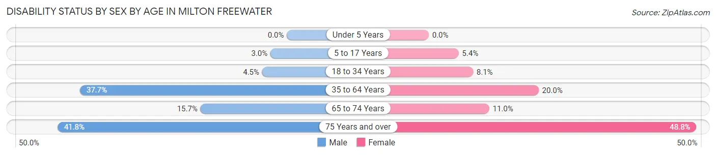 Disability Status by Sex by Age in Milton Freewater
