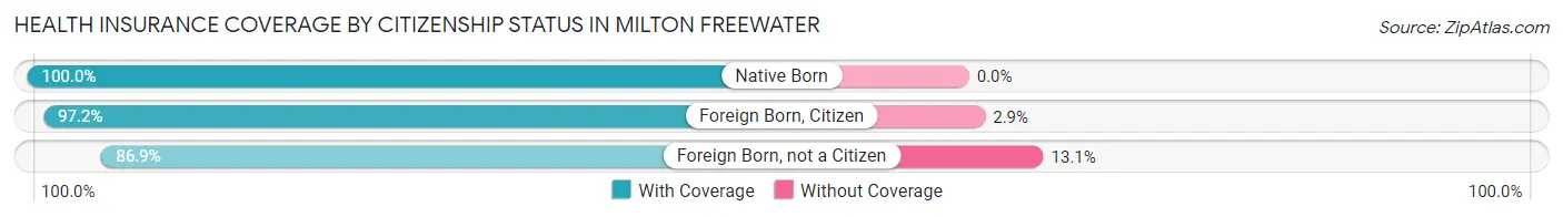 Health Insurance Coverage by Citizenship Status in Milton Freewater