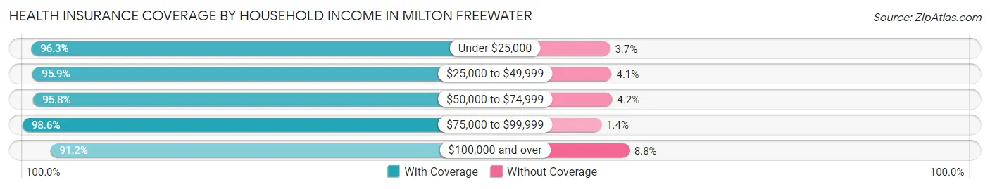 Health Insurance Coverage by Household Income in Milton Freewater