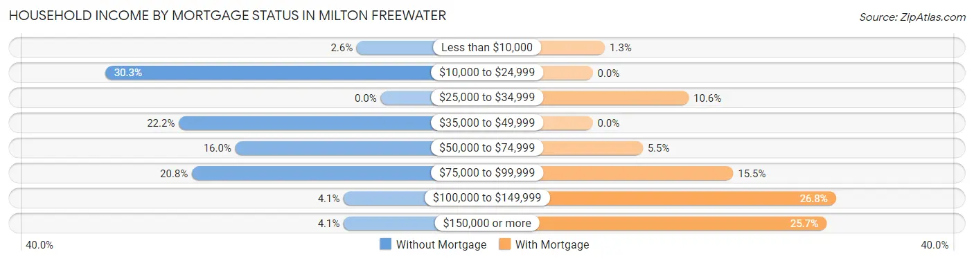 Household Income by Mortgage Status in Milton Freewater