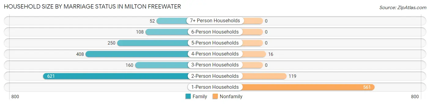 Household Size by Marriage Status in Milton Freewater