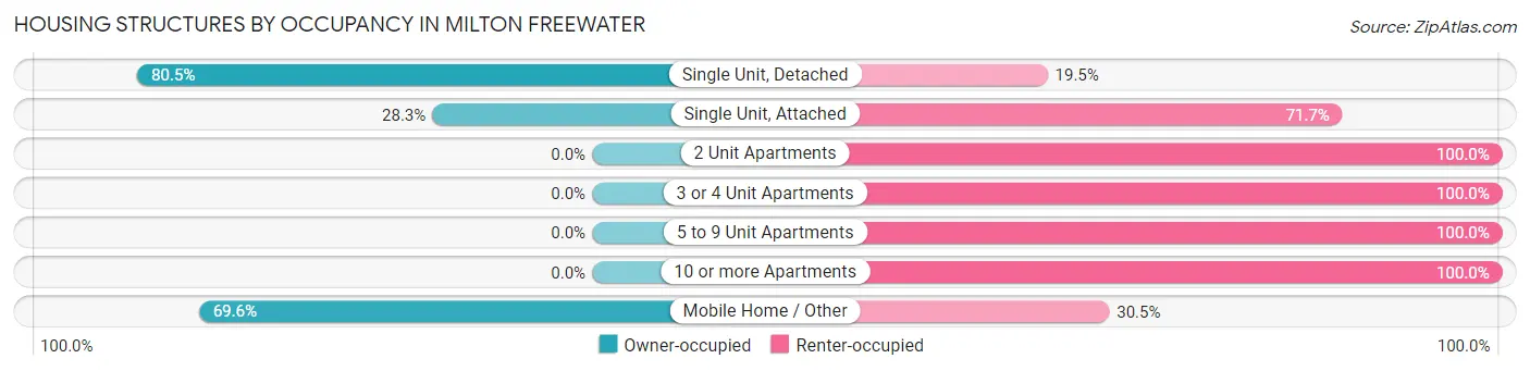 Housing Structures by Occupancy in Milton Freewater