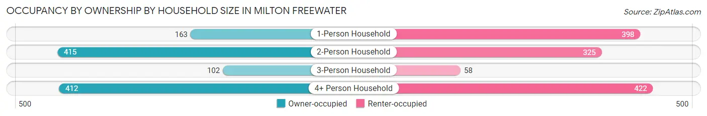 Occupancy by Ownership by Household Size in Milton Freewater