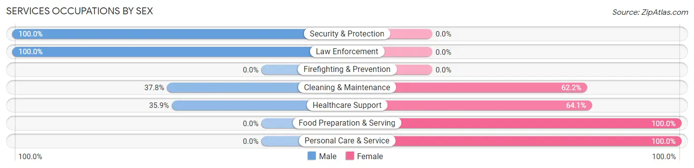 Services Occupations by Sex in Milton Freewater