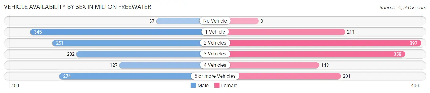 Vehicle Availability by Sex in Milton Freewater