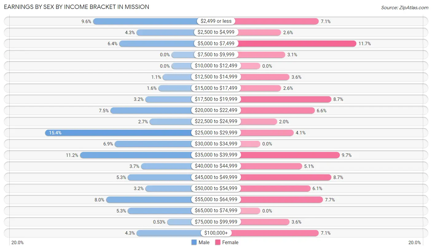 Earnings by Sex by Income Bracket in Mission