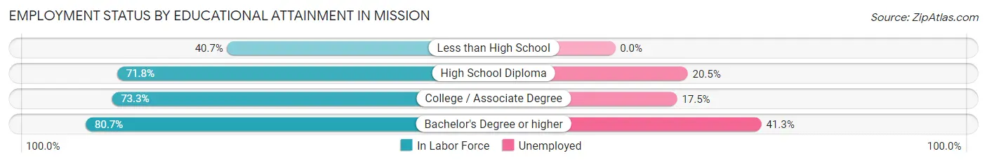 Employment Status by Educational Attainment in Mission