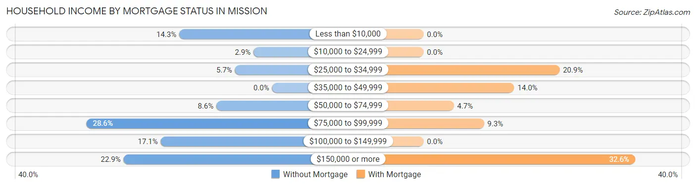 Household Income by Mortgage Status in Mission