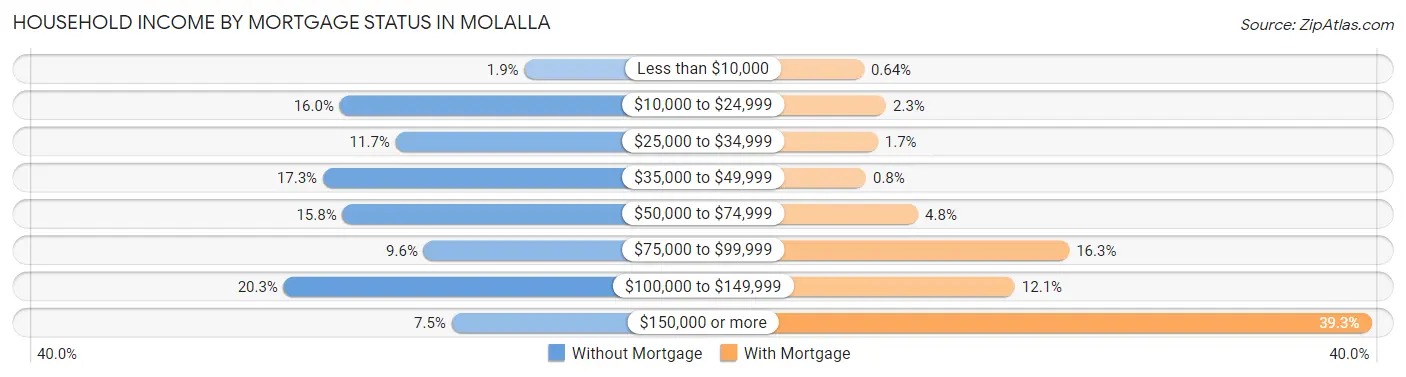 Household Income by Mortgage Status in Molalla