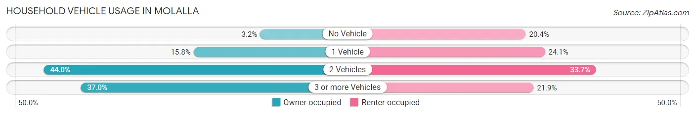 Household Vehicle Usage in Molalla