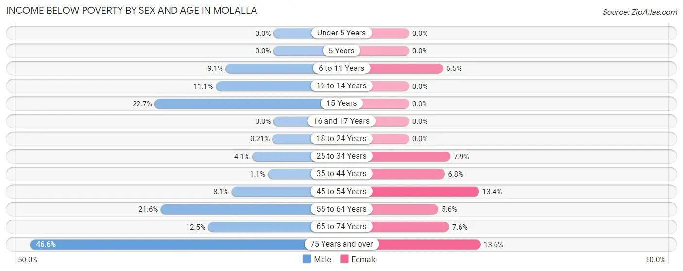 Income Below Poverty by Sex and Age in Molalla