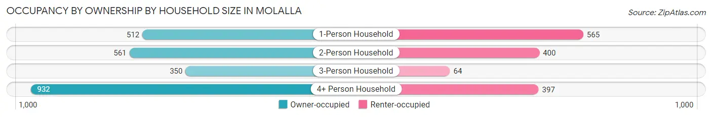 Occupancy by Ownership by Household Size in Molalla