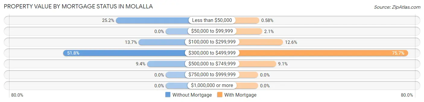 Property Value by Mortgage Status in Molalla