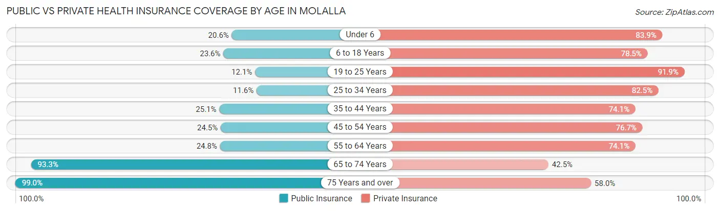 Public vs Private Health Insurance Coverage by Age in Molalla
