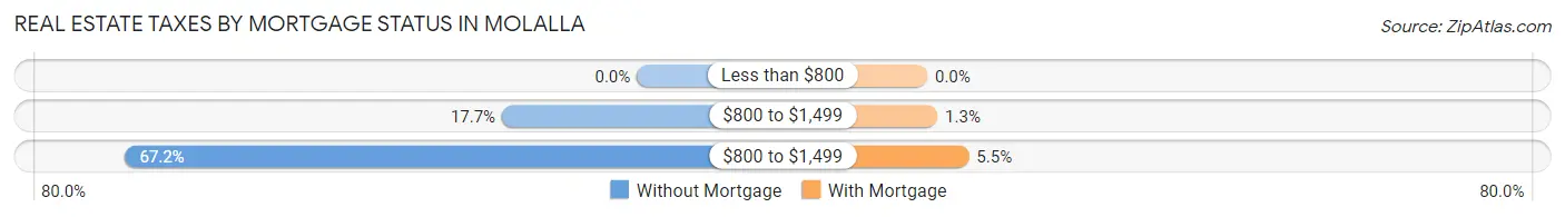 Real Estate Taxes by Mortgage Status in Molalla