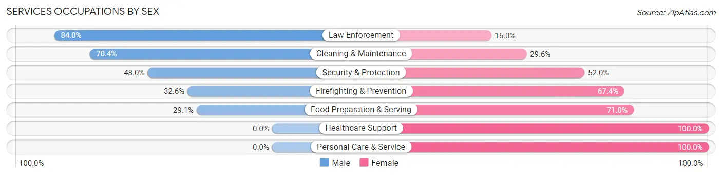 Services Occupations by Sex in Molalla