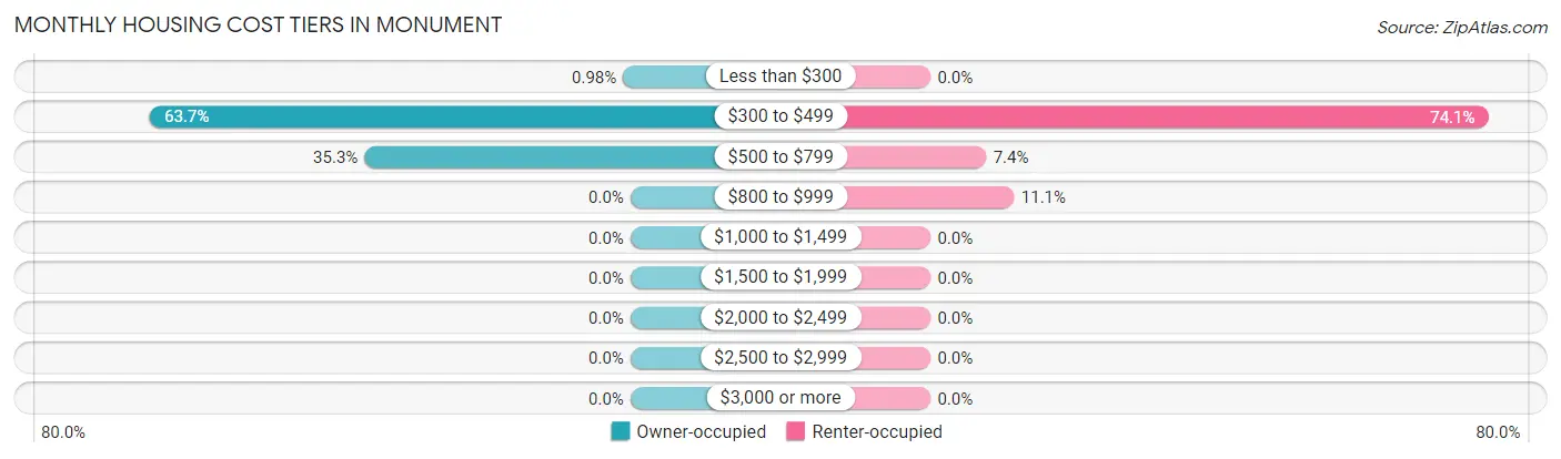 Monthly Housing Cost Tiers in Monument