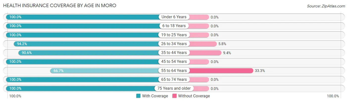 Health Insurance Coverage by Age in Moro