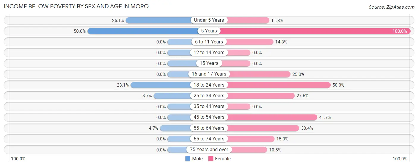 Income Below Poverty by Sex and Age in Moro