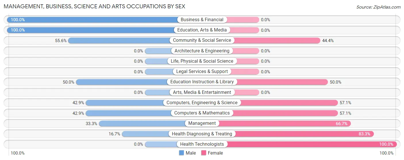 Management, Business, Science and Arts Occupations by Sex in Moro