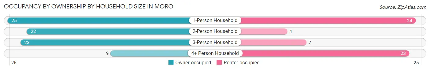 Occupancy by Ownership by Household Size in Moro