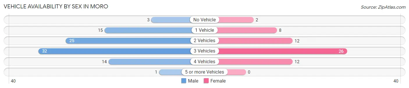 Vehicle Availability by Sex in Moro