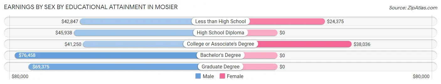 Earnings by Sex by Educational Attainment in Mosier