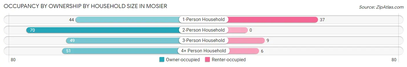 Occupancy by Ownership by Household Size in Mosier