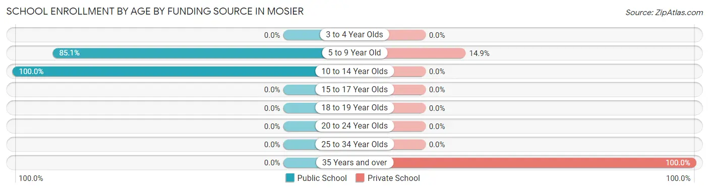 School Enrollment by Age by Funding Source in Mosier