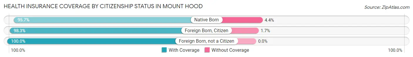 Health Insurance Coverage by Citizenship Status in Mount Hood
