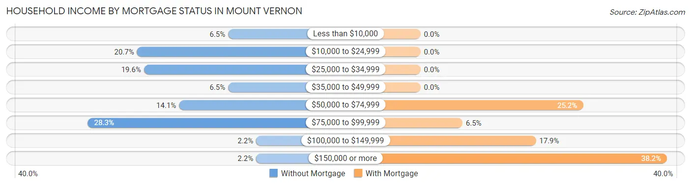 Household Income by Mortgage Status in Mount Vernon