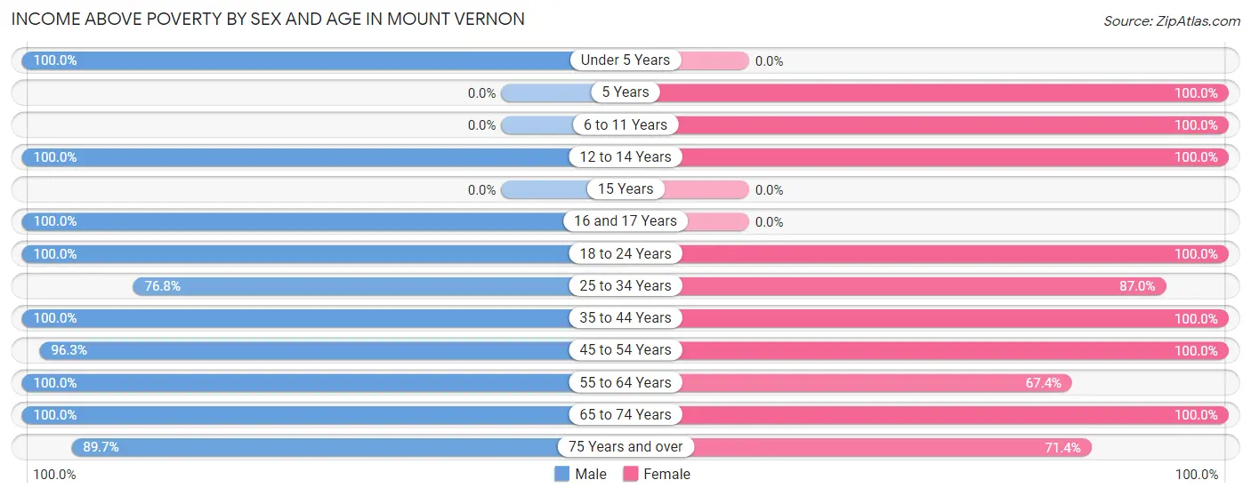 Income Above Poverty by Sex and Age in Mount Vernon