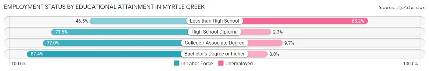 Employment Status by Educational Attainment in Myrtle Creek
