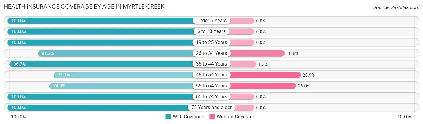 Health Insurance Coverage by Age in Myrtle Creek