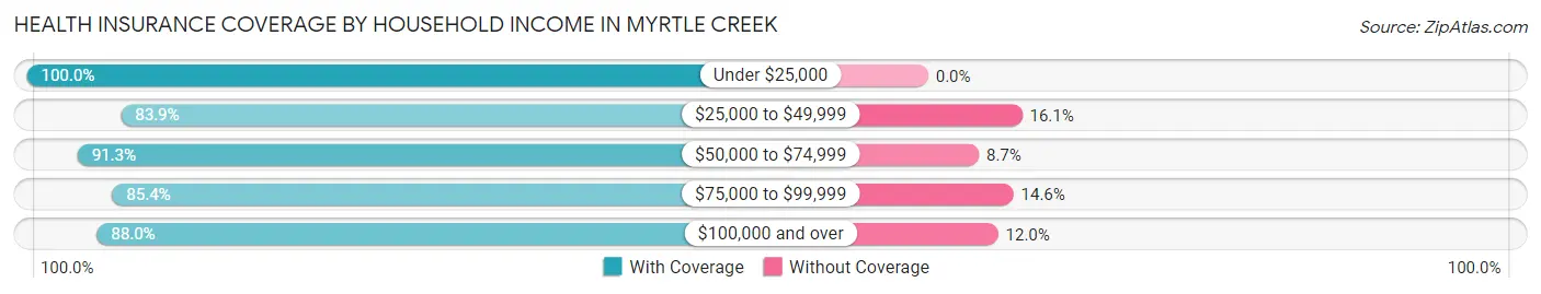 Health Insurance Coverage by Household Income in Myrtle Creek
