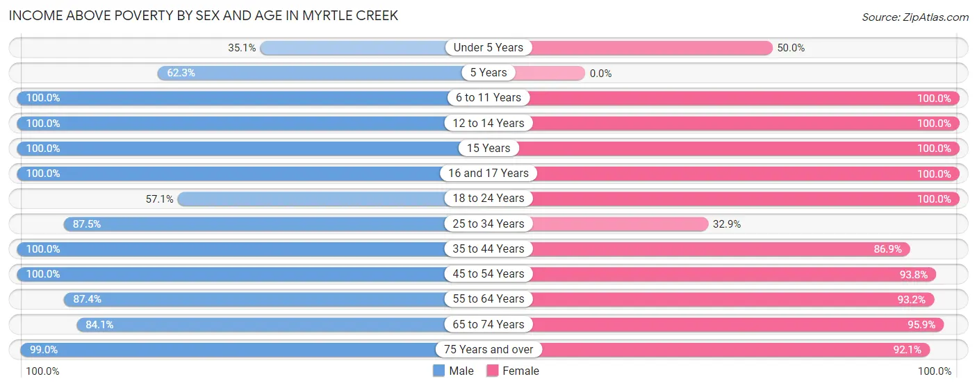 Income Above Poverty by Sex and Age in Myrtle Creek